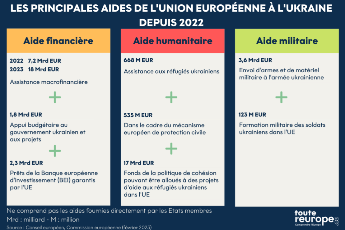 2023 02 aides européennes ukraines